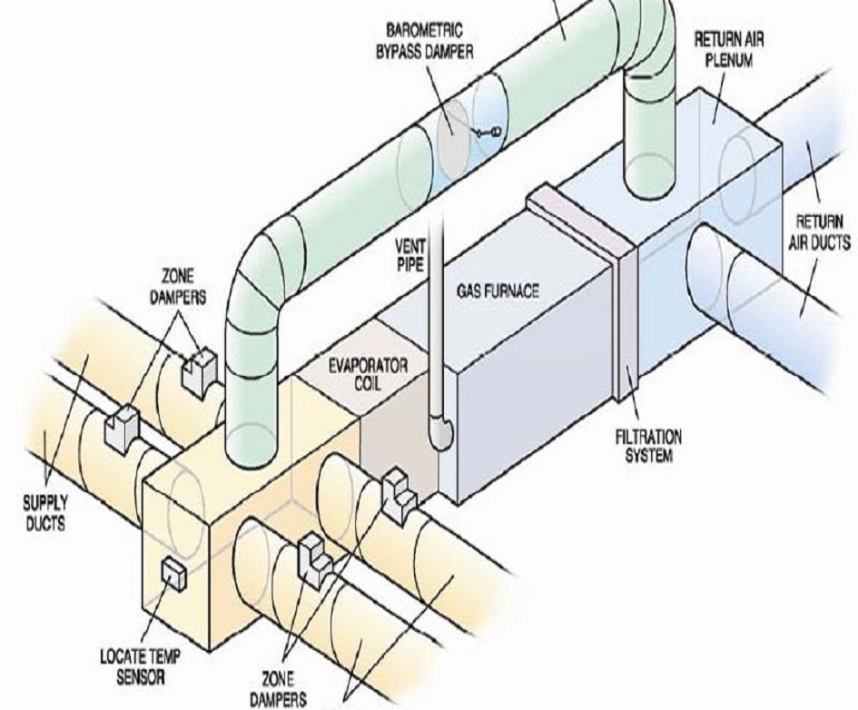 Heating, ventilation, and air conditioning || Services || Airwaves